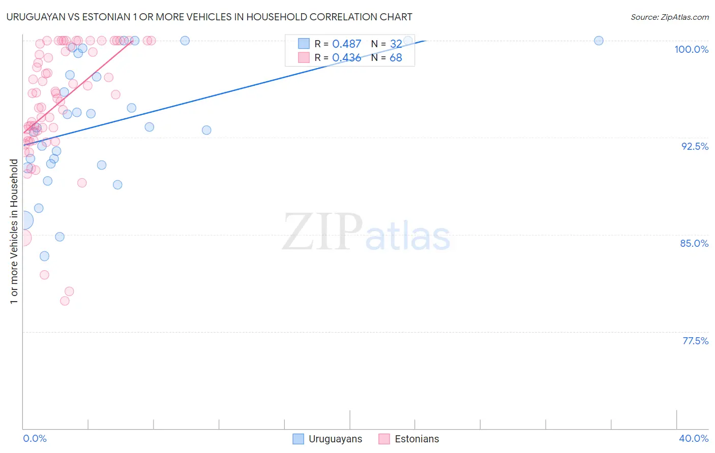 Uruguayan vs Estonian 1 or more Vehicles in Household