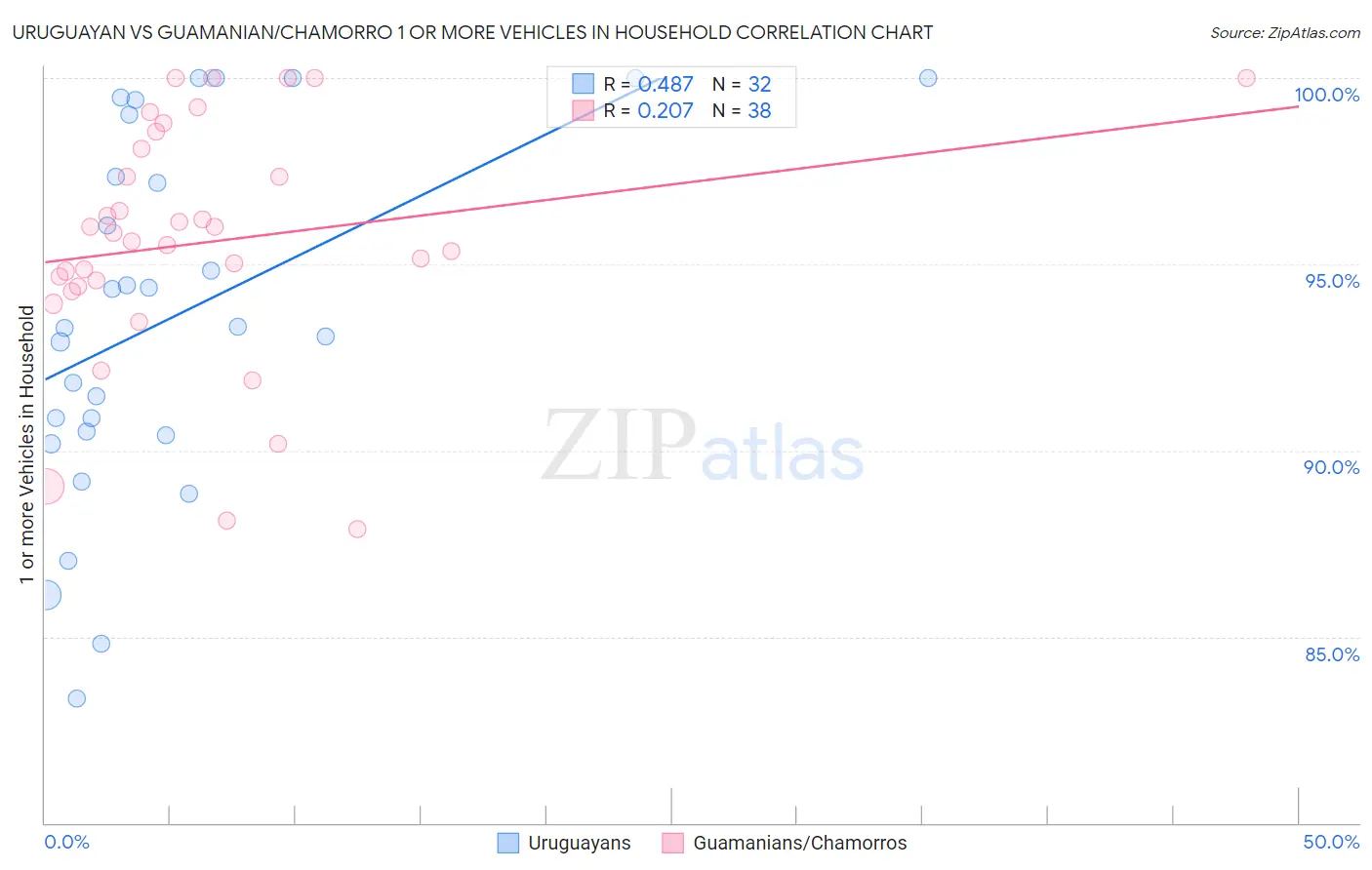 Uruguayan vs Guamanian/Chamorro 1 or more Vehicles in Household