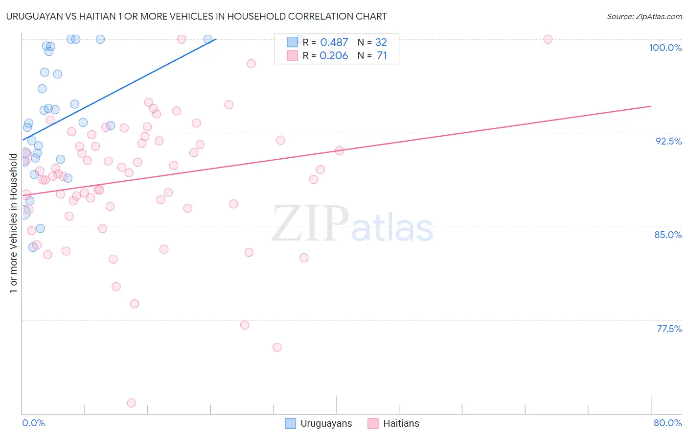 Uruguayan vs Haitian 1 or more Vehicles in Household