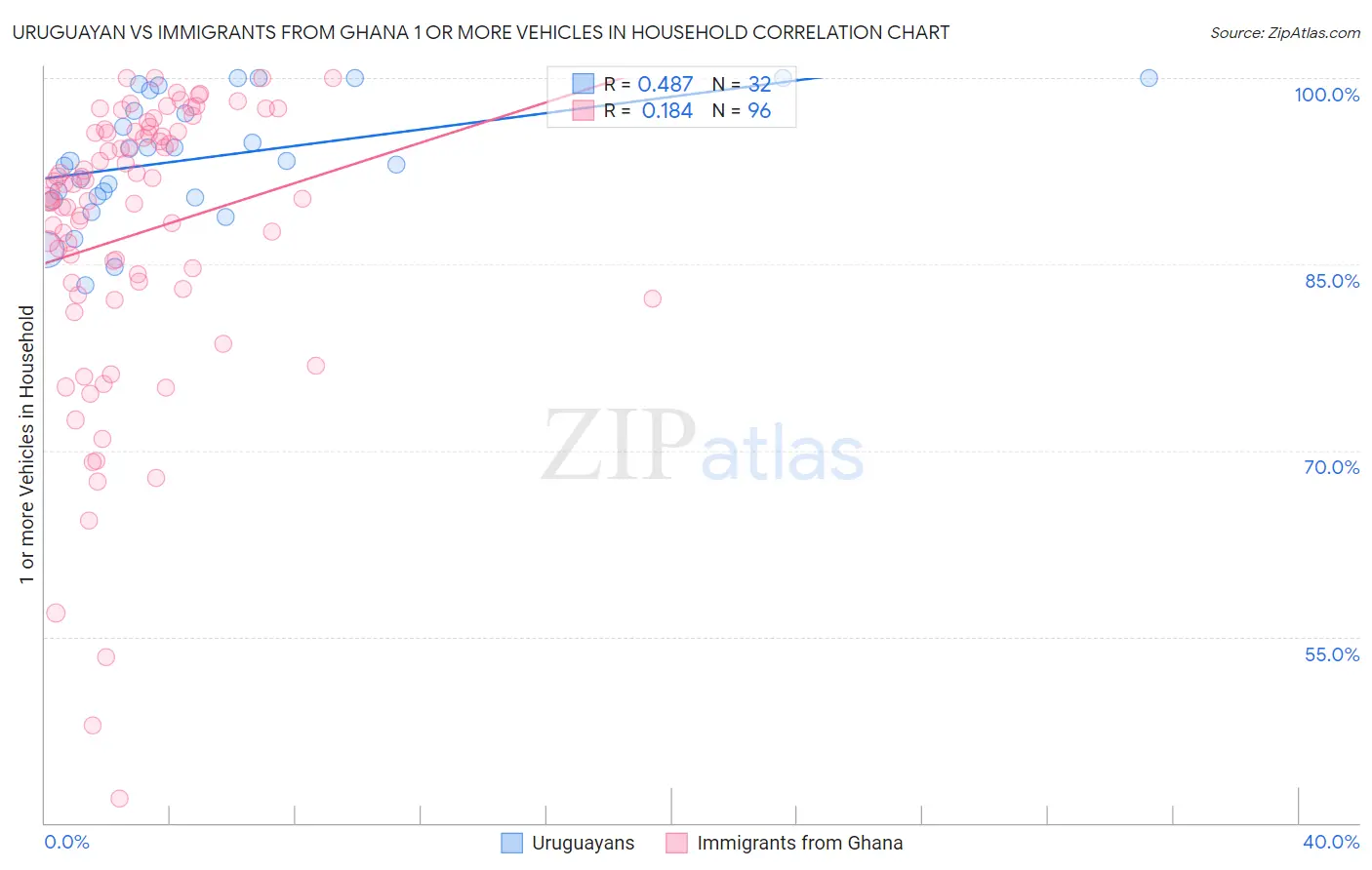 Uruguayan vs Immigrants from Ghana 1 or more Vehicles in Household