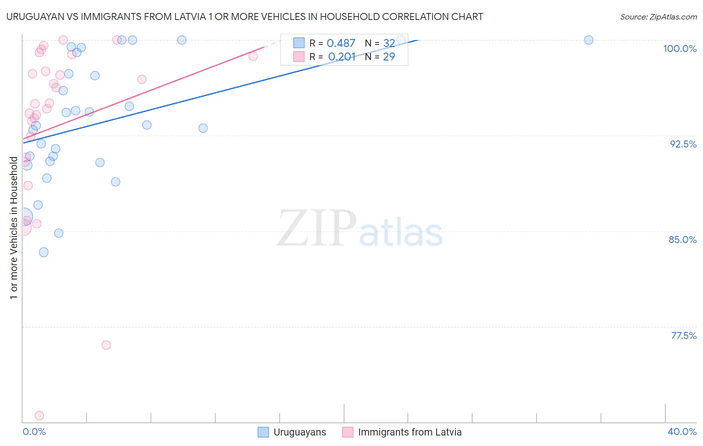 Uruguayan vs Immigrants from Latvia 1 or more Vehicles in Household