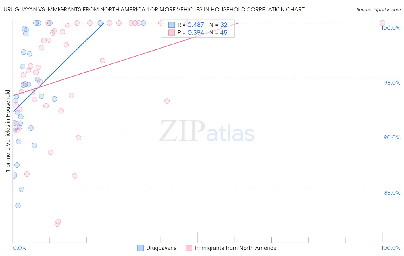 Uruguayan vs Immigrants from North America 1 or more Vehicles in Household