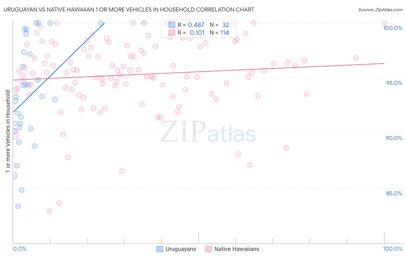 Uruguayan vs Native Hawaiian 1 or more Vehicles in Household
