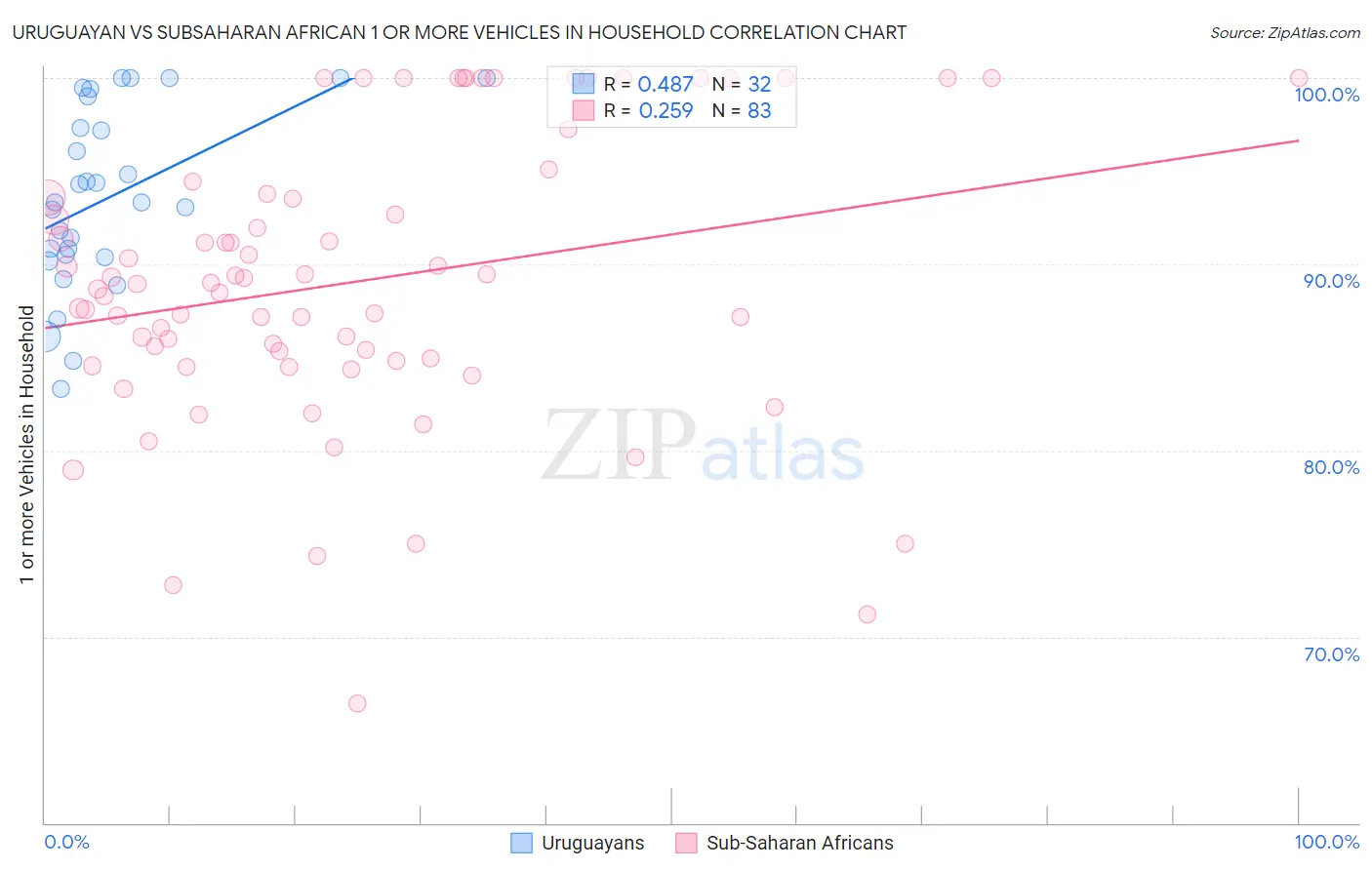 Uruguayan vs Subsaharan African 1 or more Vehicles in Household