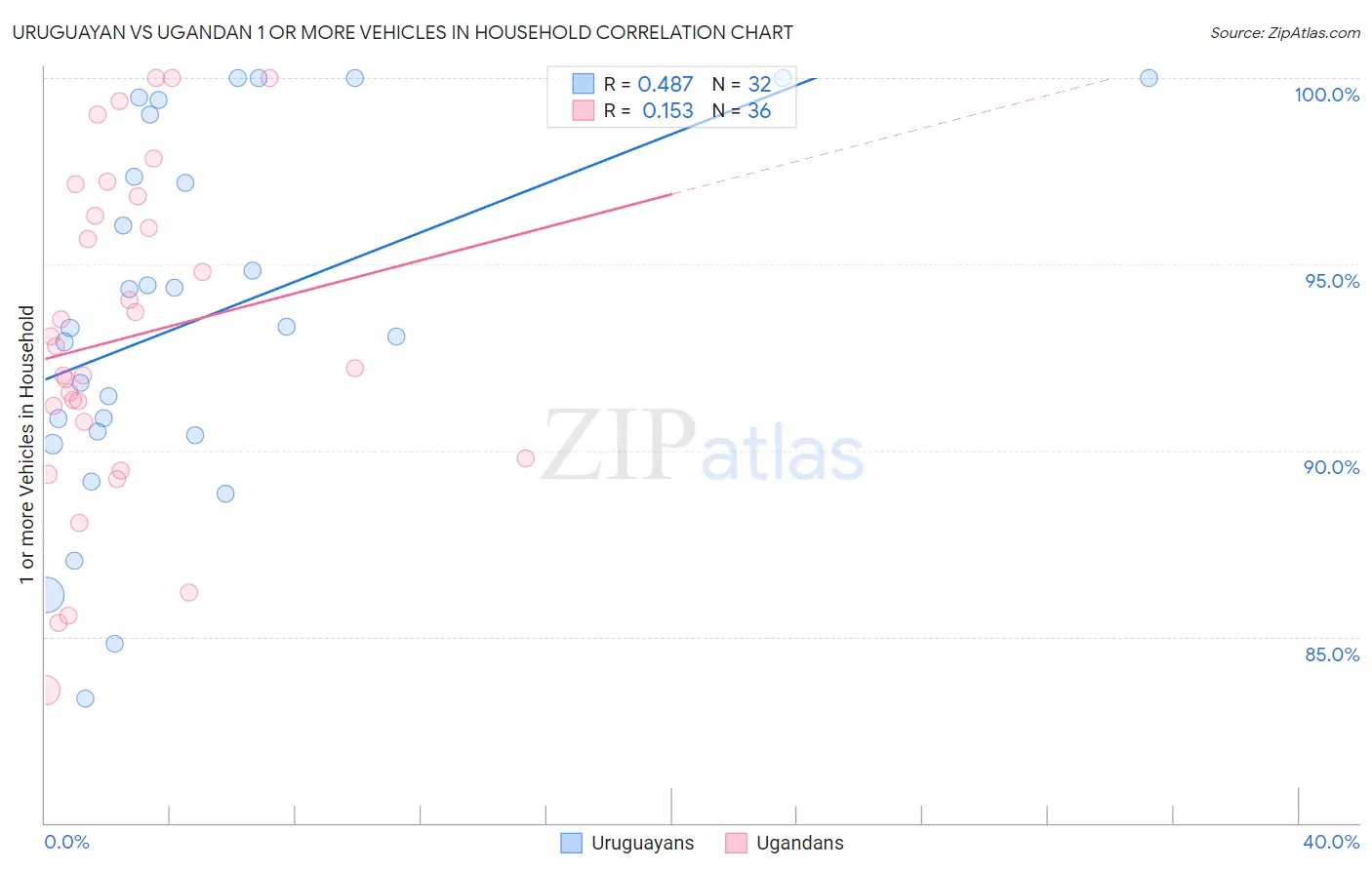 Uruguayan vs Ugandan 1 or more Vehicles in Household