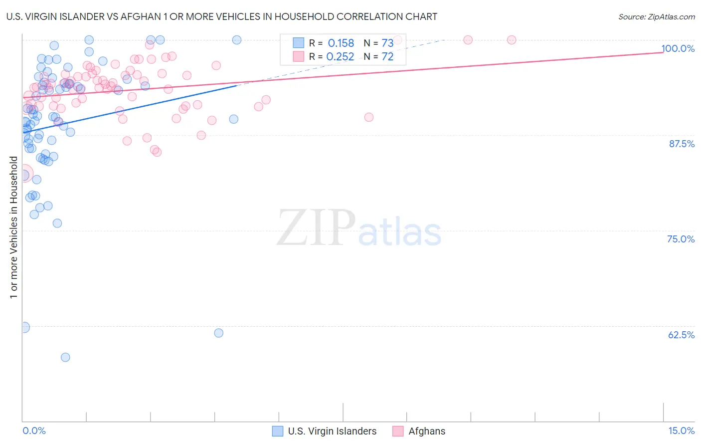 U.S. Virgin Islander vs Afghan 1 or more Vehicles in Household