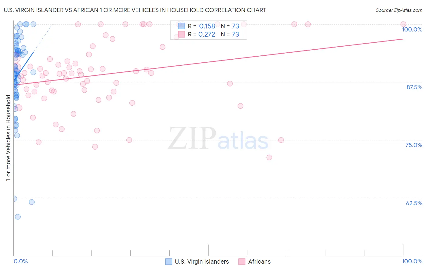 U.S. Virgin Islander vs African 1 or more Vehicles in Household