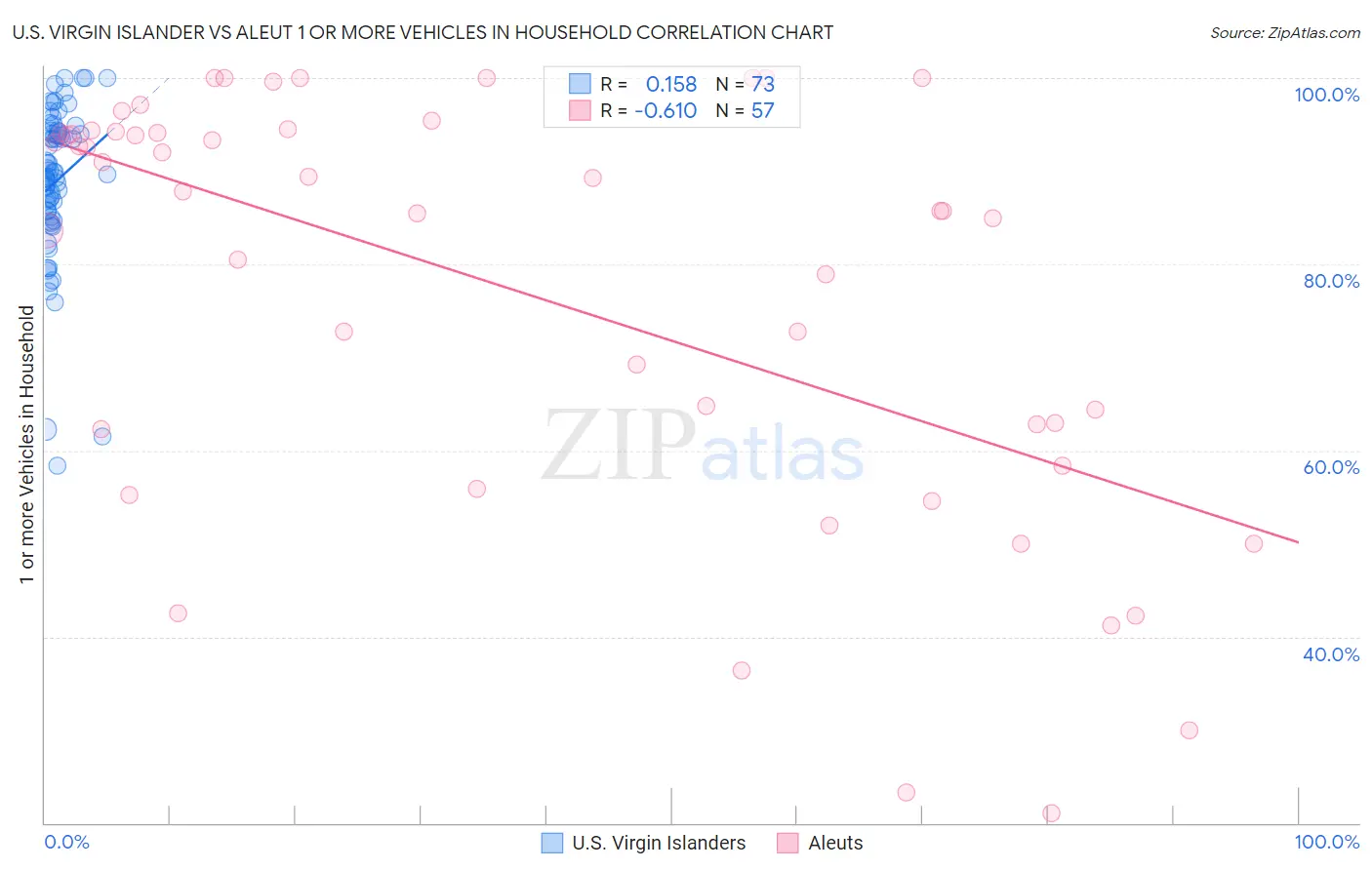 U.S. Virgin Islander vs Aleut 1 or more Vehicles in Household