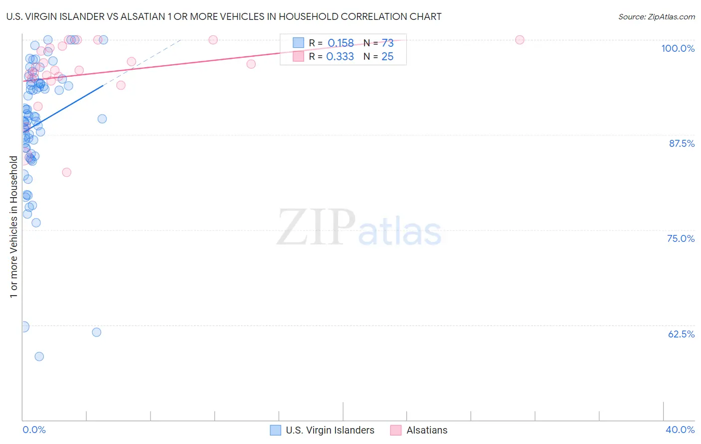 U.S. Virgin Islander vs Alsatian 1 or more Vehicles in Household