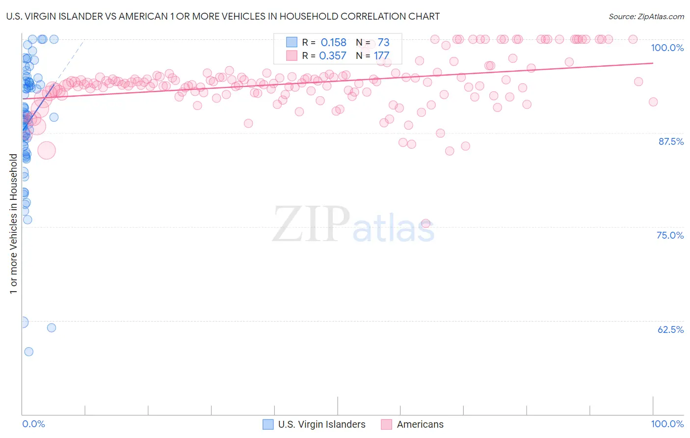 U.S. Virgin Islander vs American 1 or more Vehicles in Household