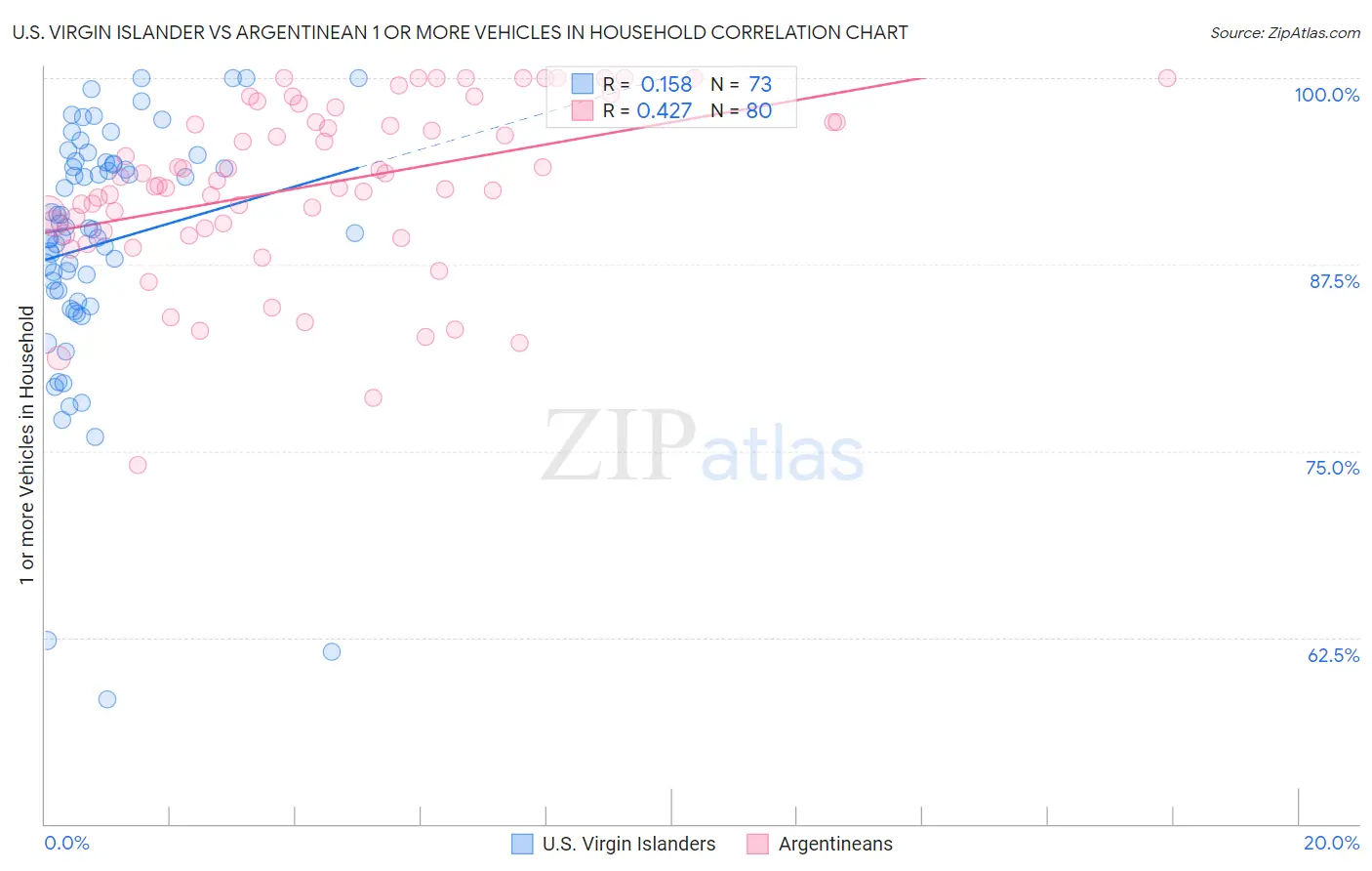 U.S. Virgin Islander vs Argentinean 1 or more Vehicles in Household