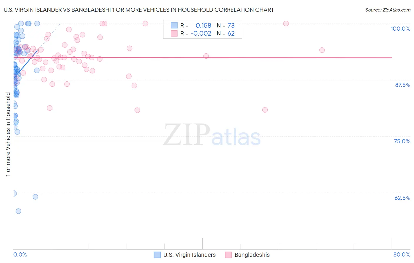 U.S. Virgin Islander vs Bangladeshi 1 or more Vehicles in Household