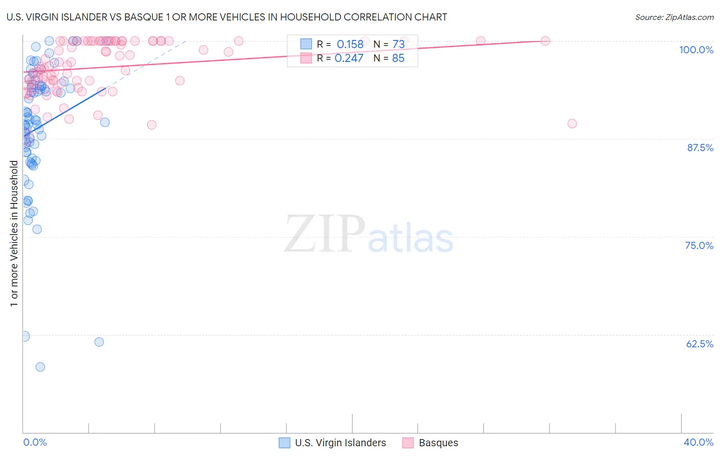 U.S. Virgin Islander vs Basque 1 or more Vehicles in Household