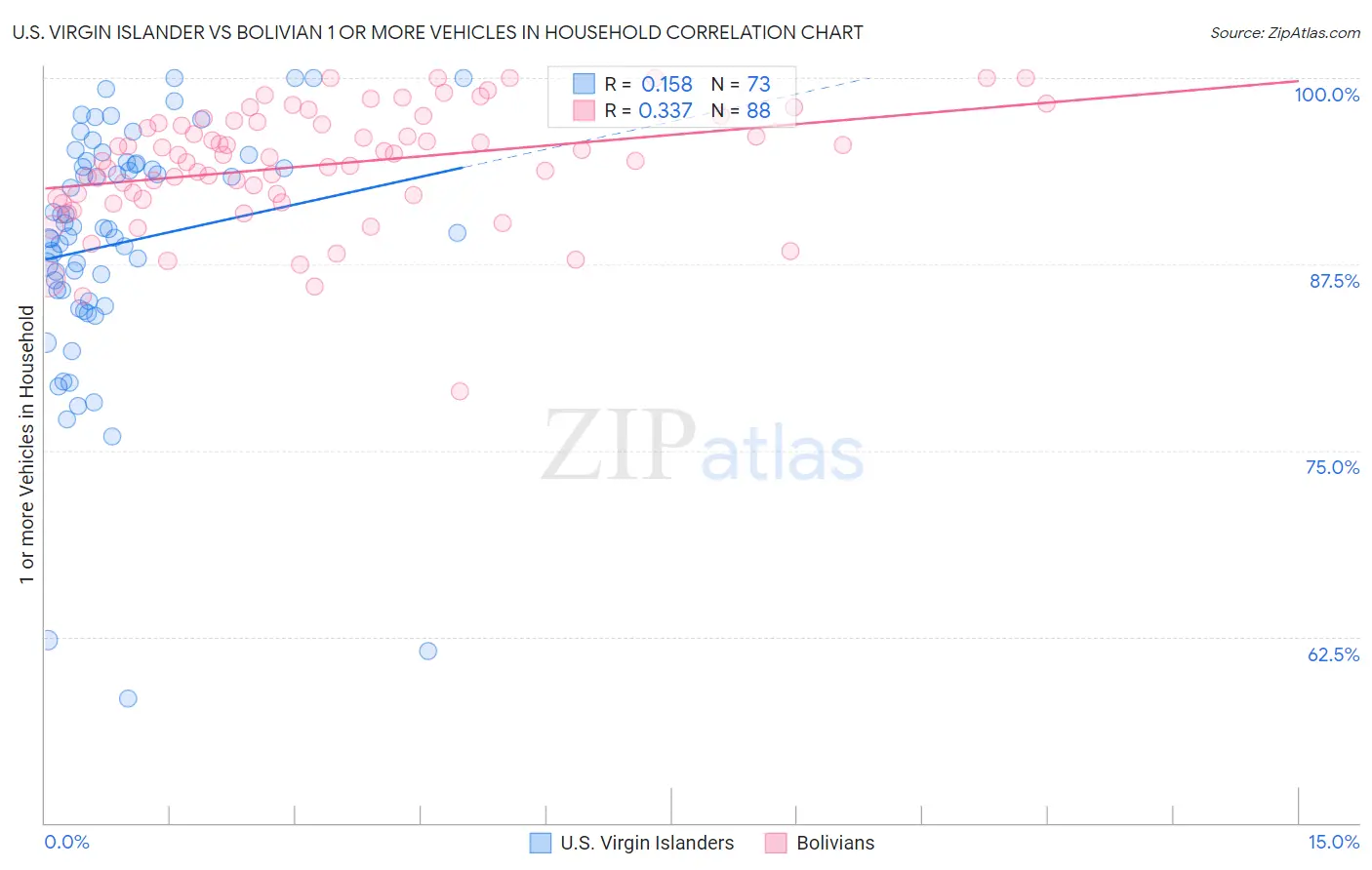 U.S. Virgin Islander vs Bolivian 1 or more Vehicles in Household