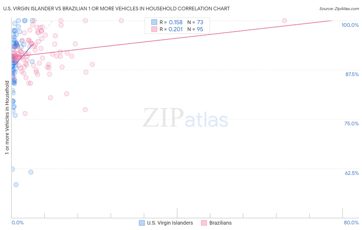 U.S. Virgin Islander vs Brazilian 1 or more Vehicles in Household
