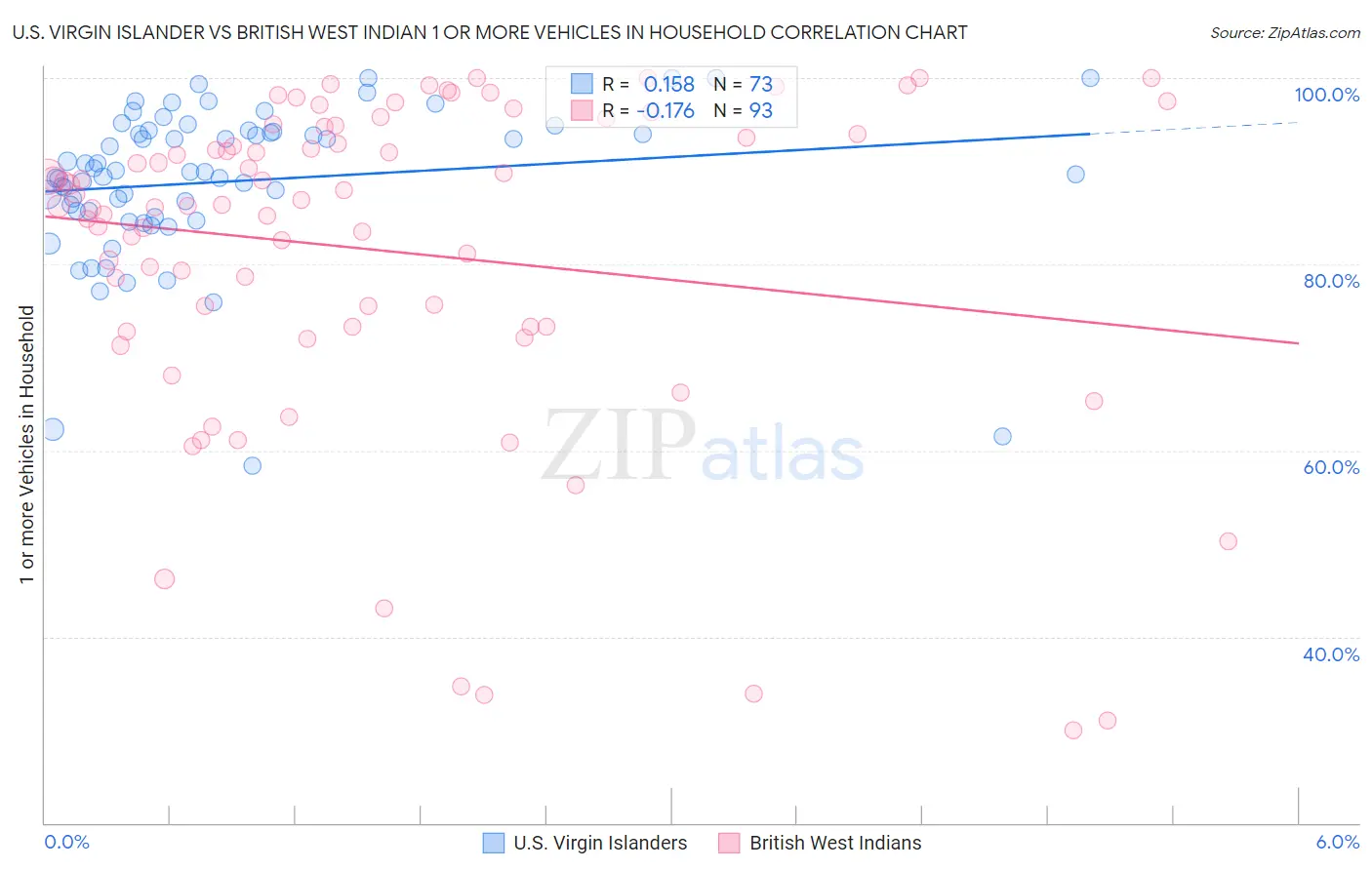 U.S. Virgin Islander vs British West Indian 1 or more Vehicles in Household