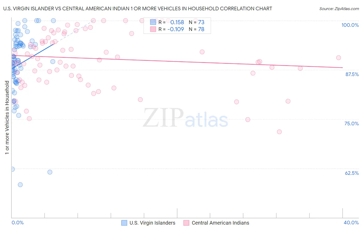 U.S. Virgin Islander vs Central American Indian 1 or more Vehicles in Household