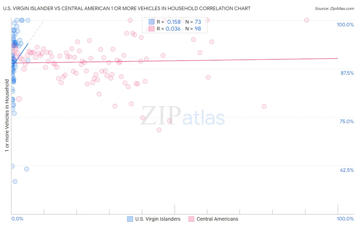 U.S. Virgin Islander vs Central American 1 or more Vehicles in Household