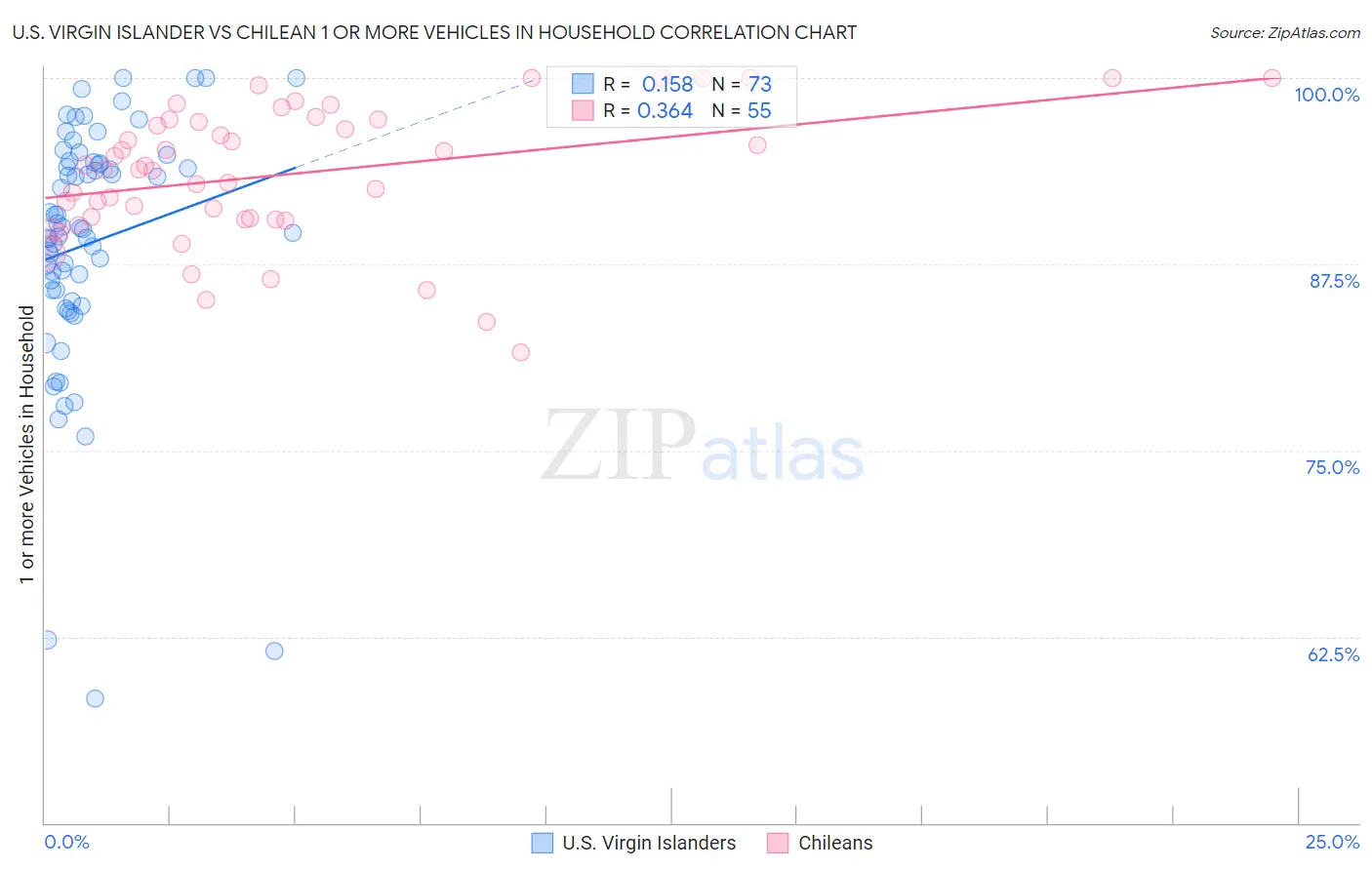 U.S. Virgin Islander vs Chilean 1 or more Vehicles in Household