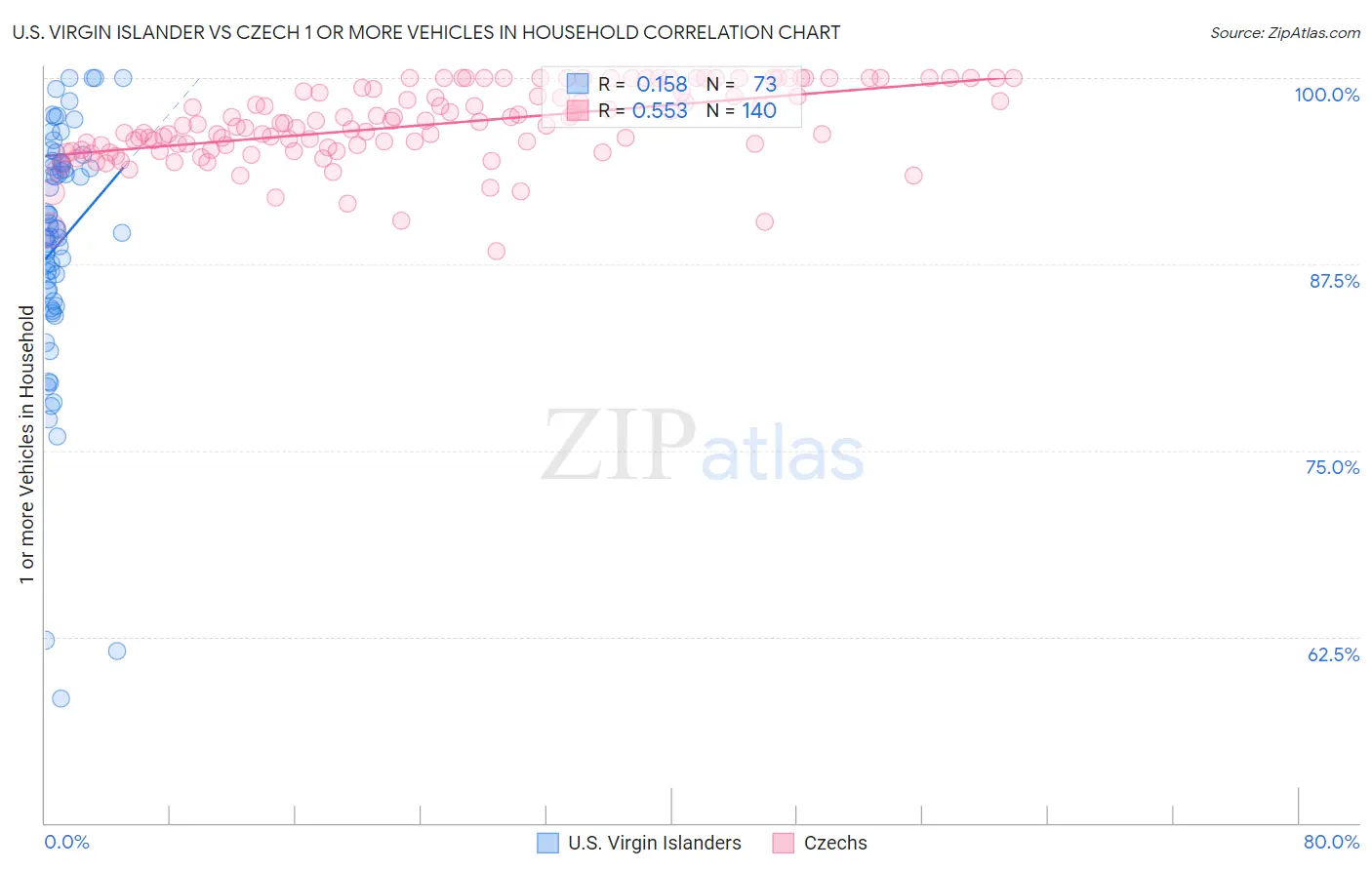 U.S. Virgin Islander vs Czech 1 or more Vehicles in Household