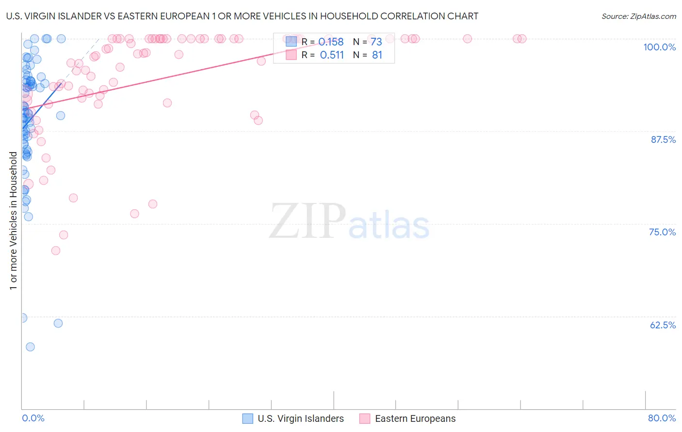 U.S. Virgin Islander vs Eastern European 1 or more Vehicles in Household