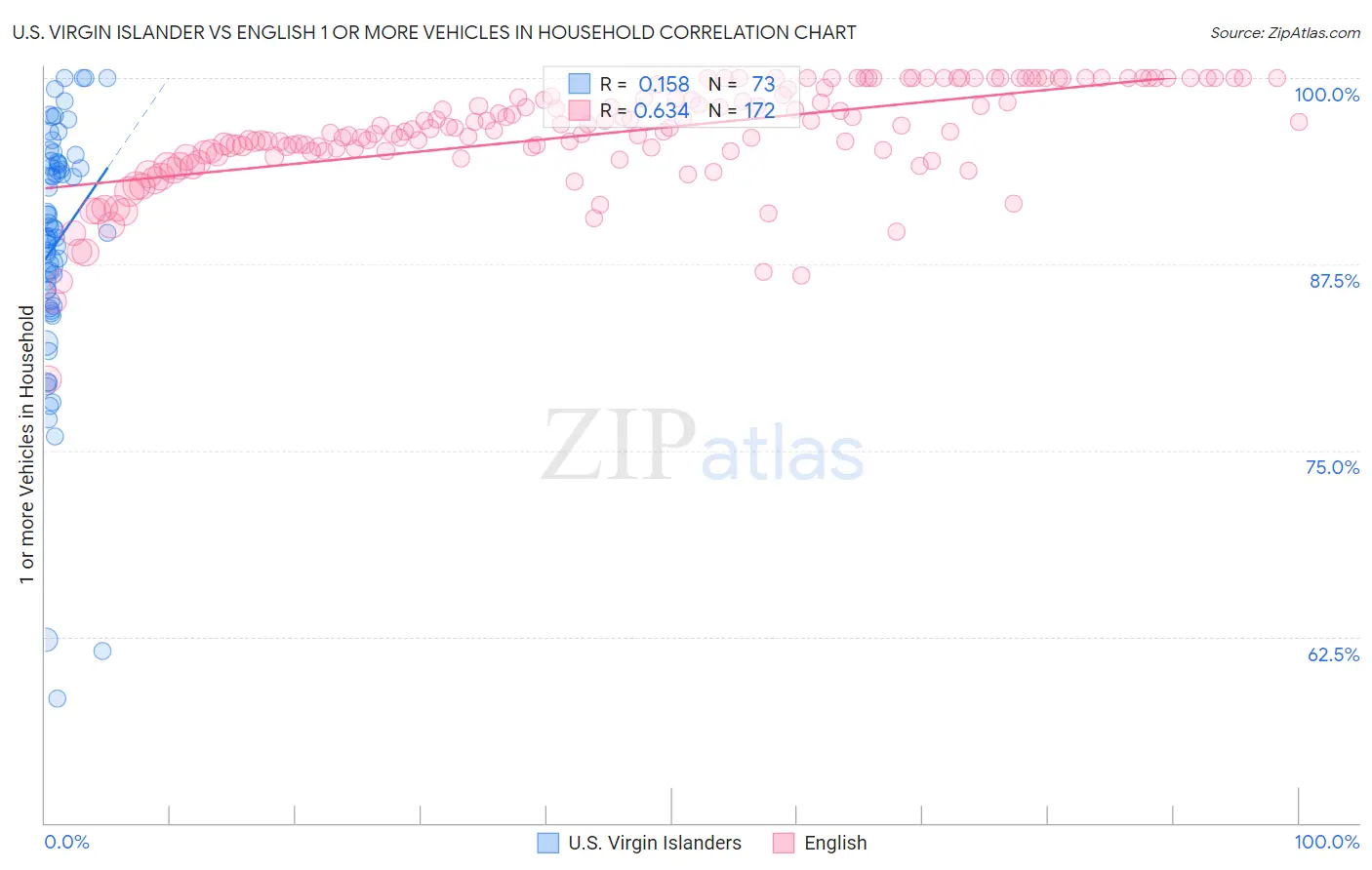 U.S. Virgin Islander vs English 1 or more Vehicles in Household