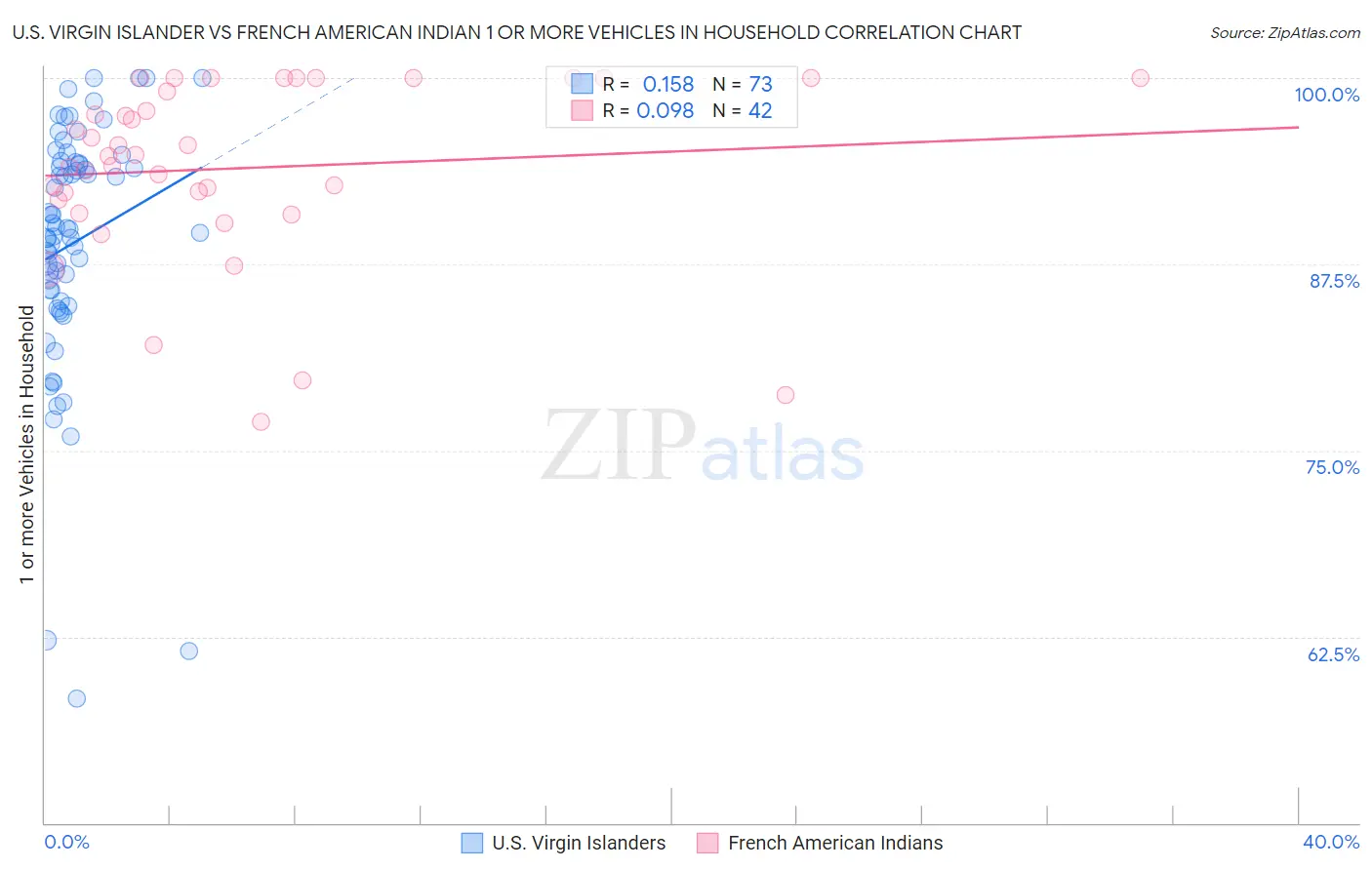 U.S. Virgin Islander vs French American Indian 1 or more Vehicles in Household