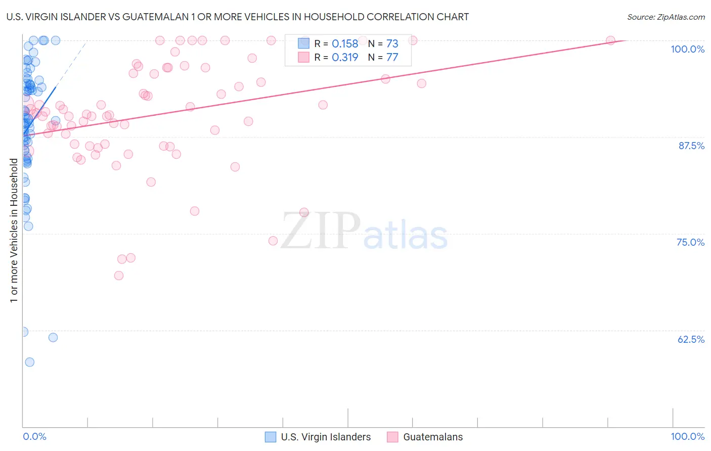 U.S. Virgin Islander vs Guatemalan 1 or more Vehicles in Household