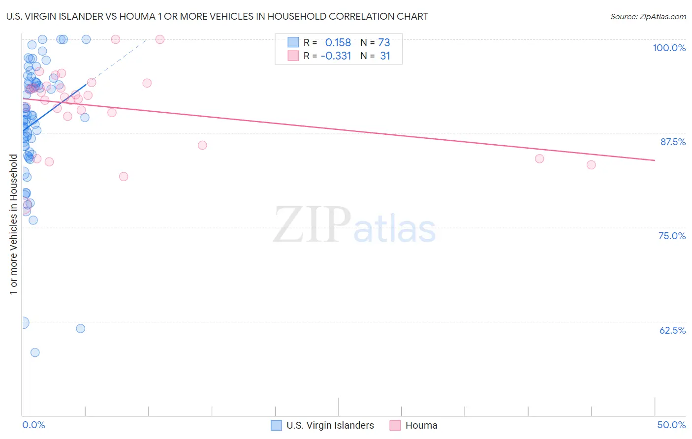 U.S. Virgin Islander vs Houma 1 or more Vehicles in Household