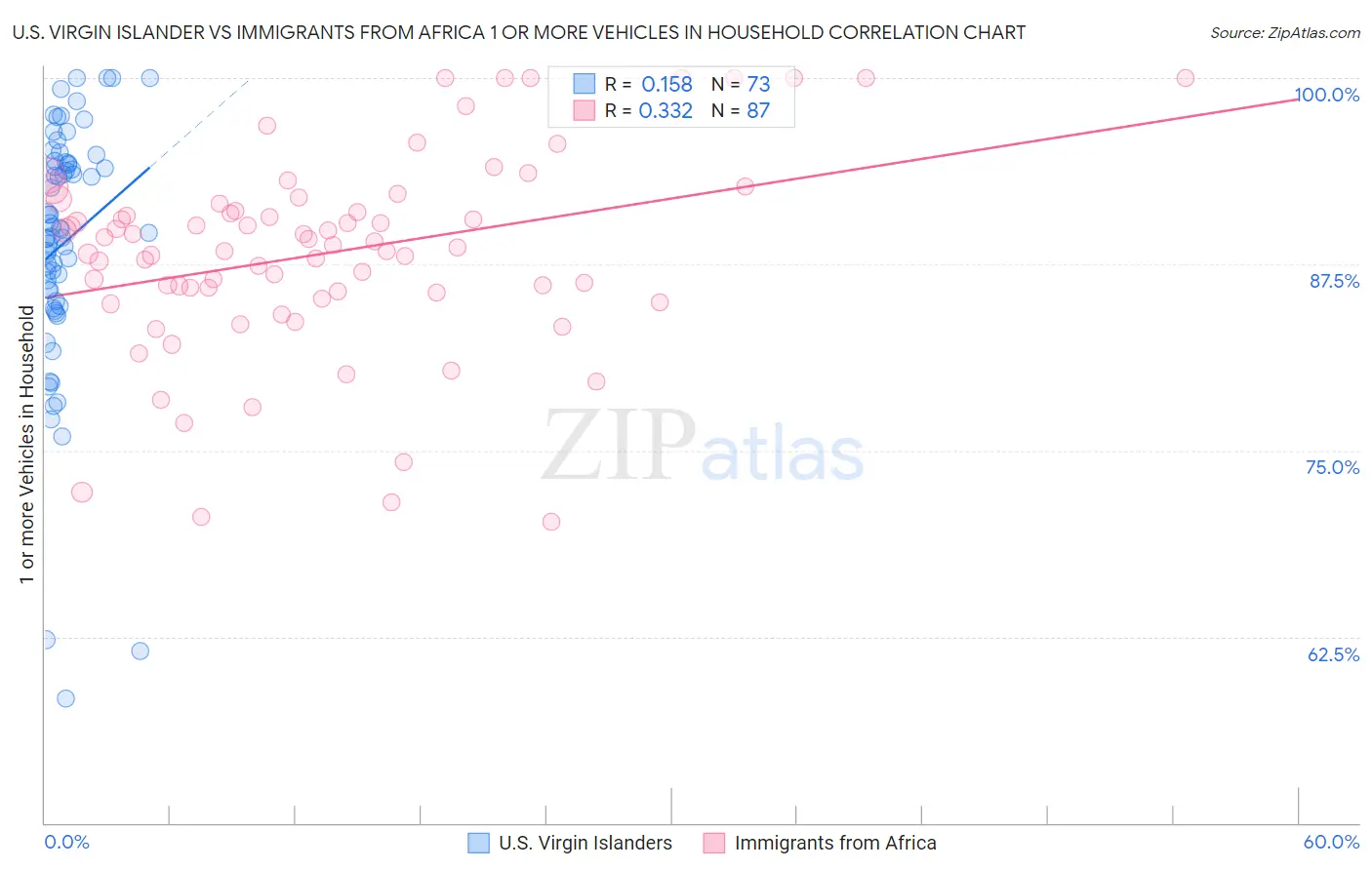 U.S. Virgin Islander vs Immigrants from Africa 1 or more Vehicles in Household