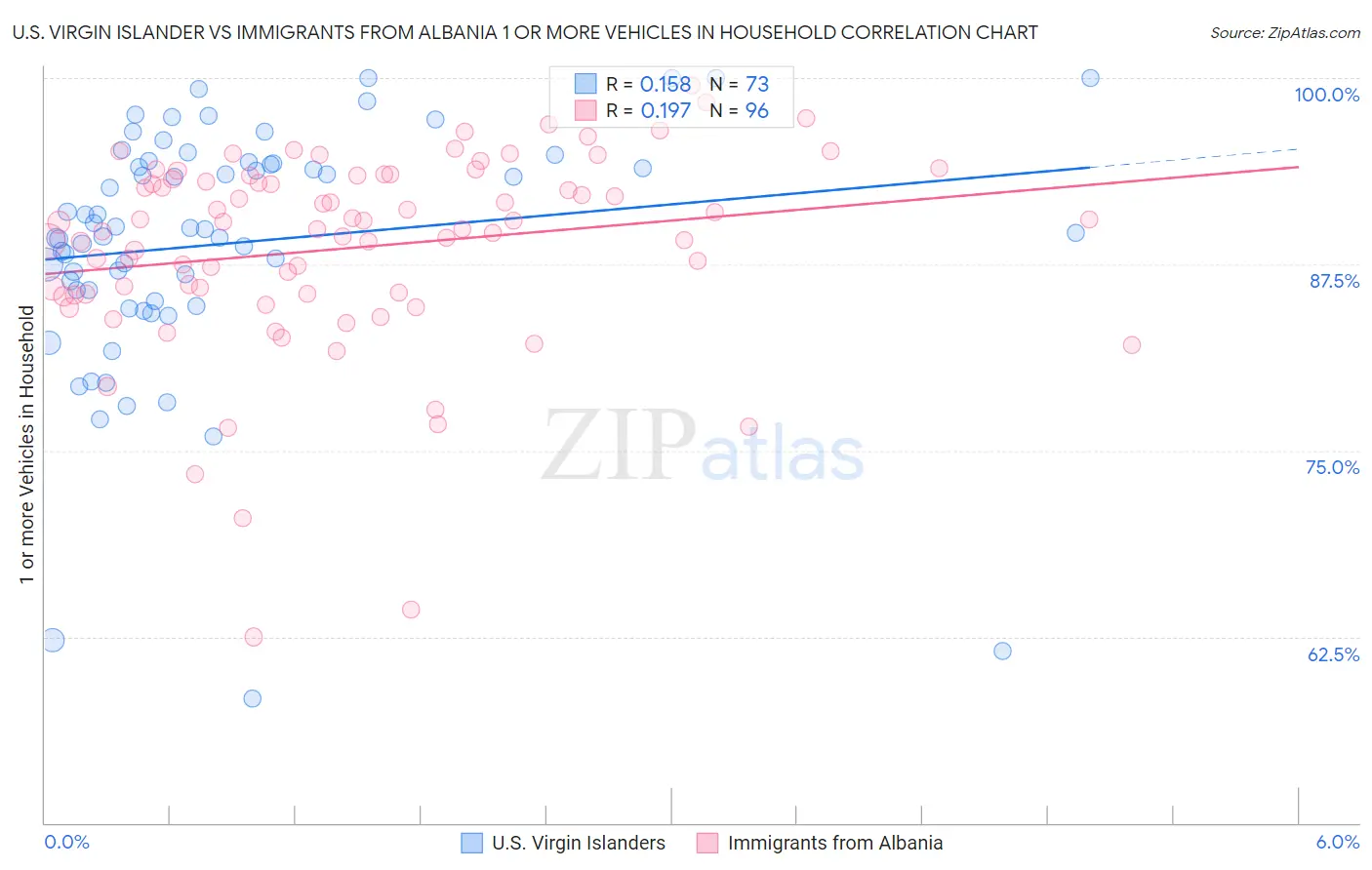 U.S. Virgin Islander vs Immigrants from Albania 1 or more Vehicles in Household