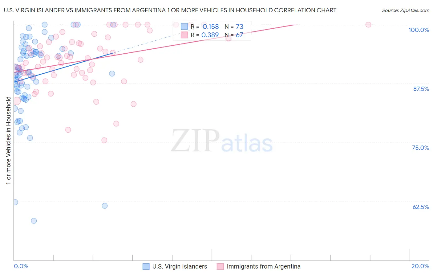 U.S. Virgin Islander vs Immigrants from Argentina 1 or more Vehicles in Household