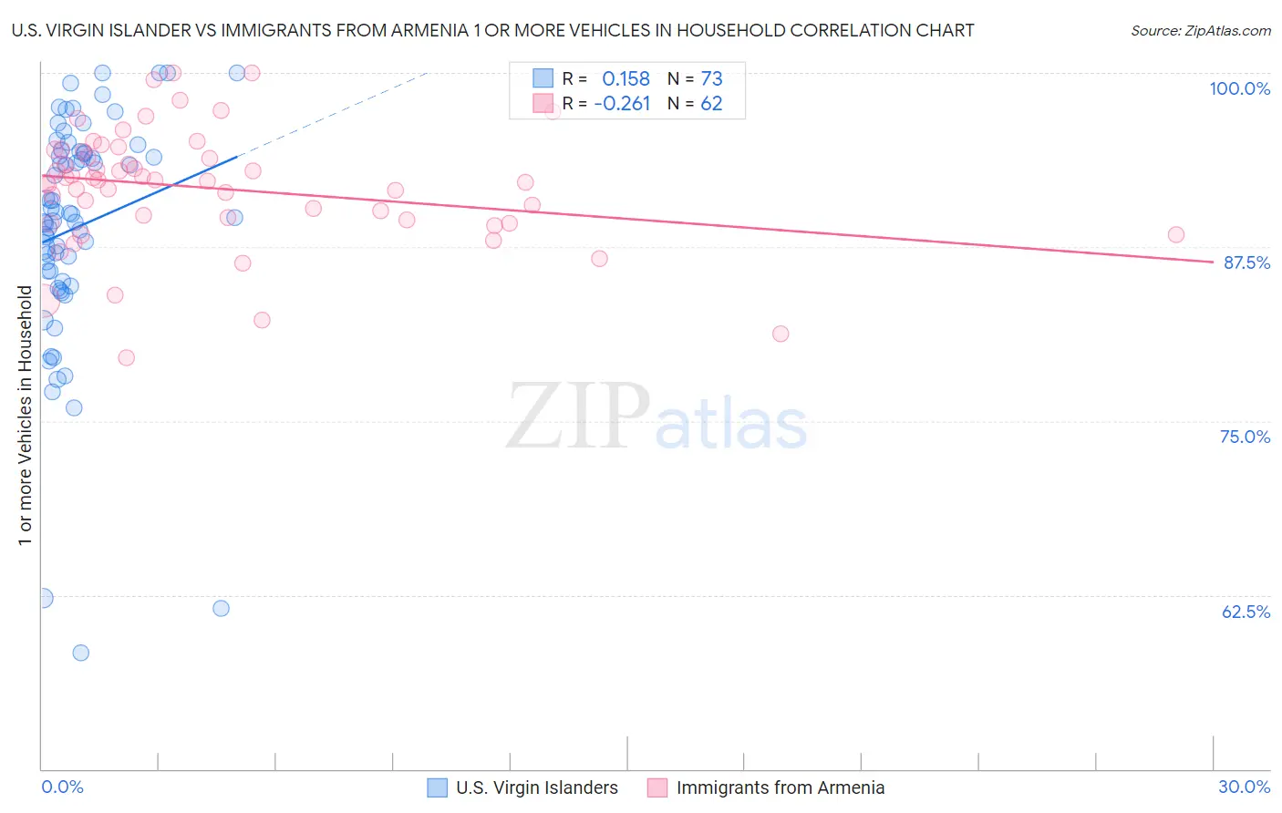U.S. Virgin Islander vs Immigrants from Armenia 1 or more Vehicles in Household