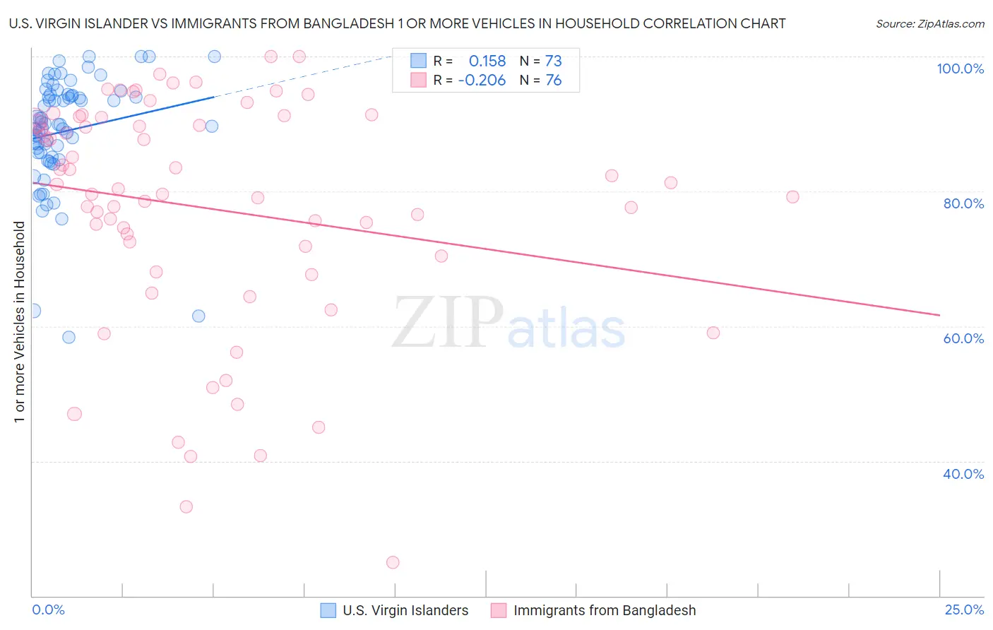 U.S. Virgin Islander vs Immigrants from Bangladesh 1 or more Vehicles in Household