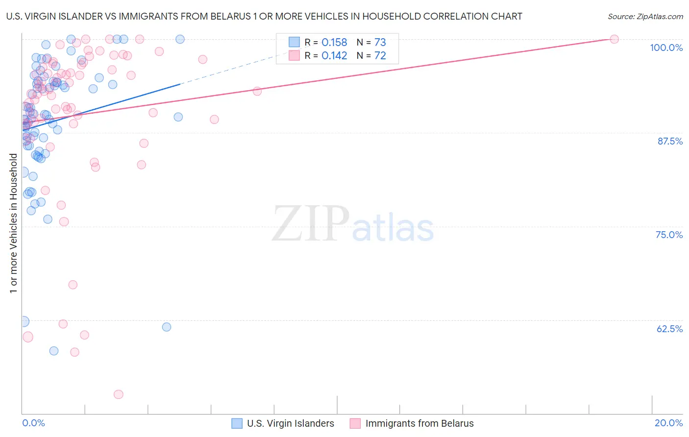 U.S. Virgin Islander vs Immigrants from Belarus 1 or more Vehicles in Household