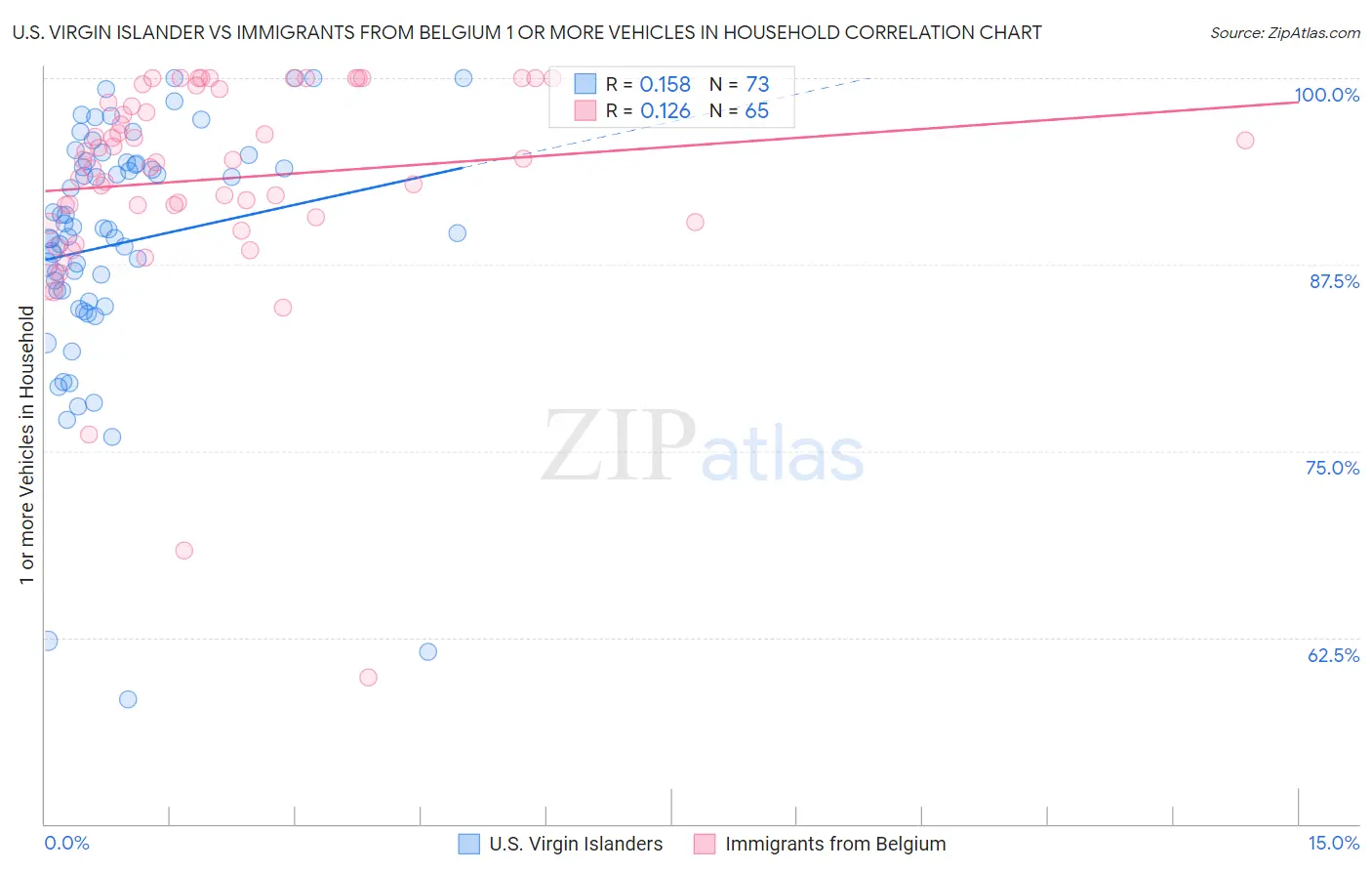 U.S. Virgin Islander vs Immigrants from Belgium 1 or more Vehicles in Household
