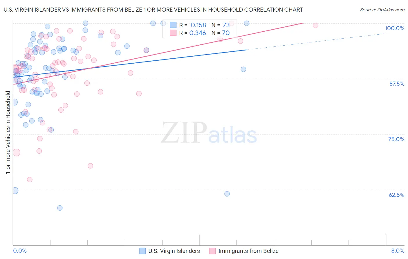 U.S. Virgin Islander vs Immigrants from Belize 1 or more Vehicles in Household