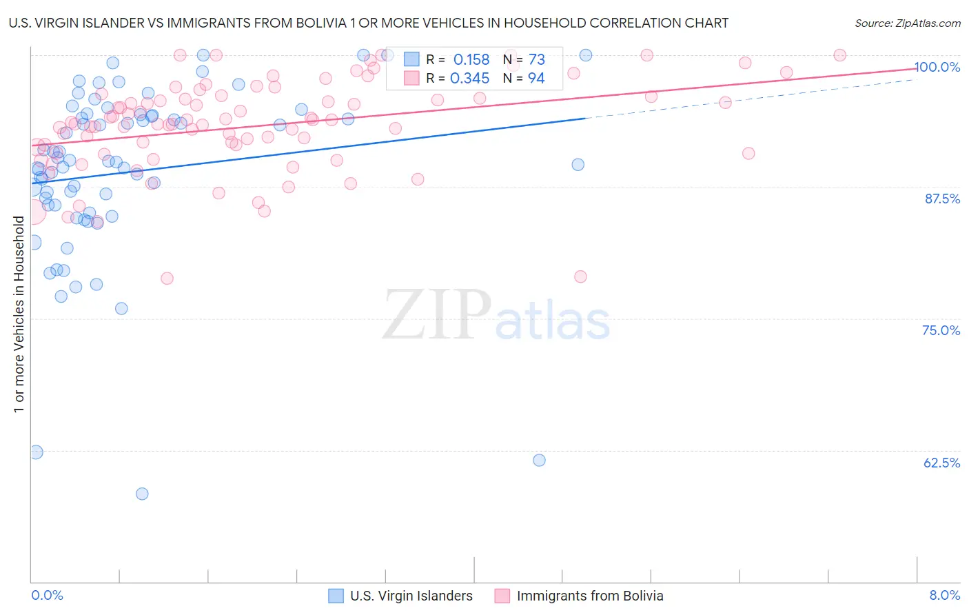 U.S. Virgin Islander vs Immigrants from Bolivia 1 or more Vehicles in Household