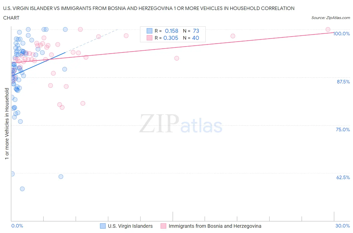 U.S. Virgin Islander vs Immigrants from Bosnia and Herzegovina 1 or more Vehicles in Household