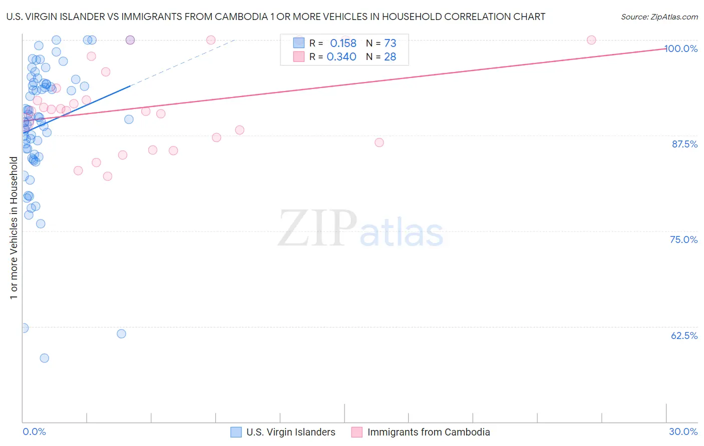 U.S. Virgin Islander vs Immigrants from Cambodia 1 or more Vehicles in Household