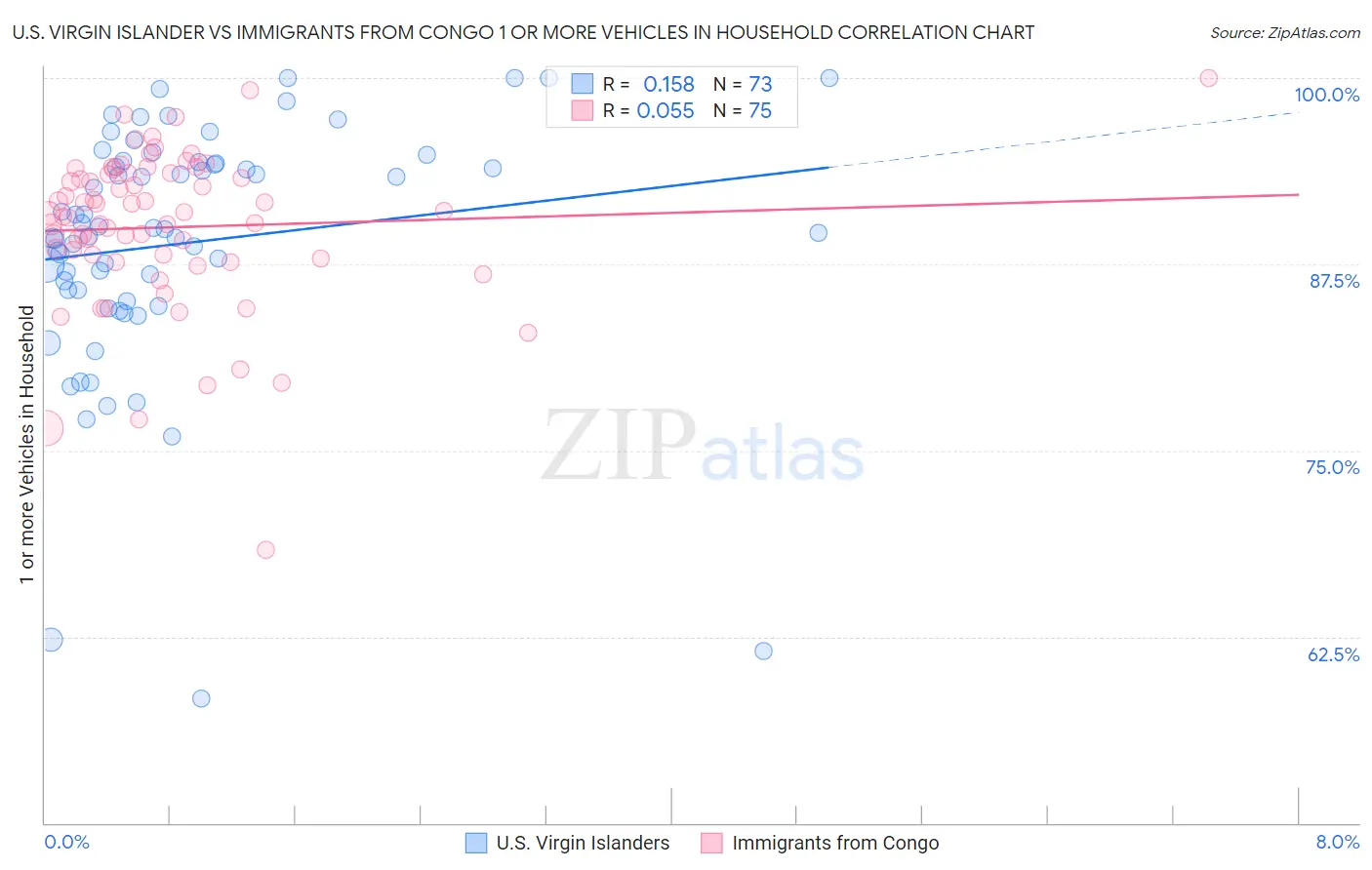 U.S. Virgin Islander vs Immigrants from Congo 1 or more Vehicles in Household