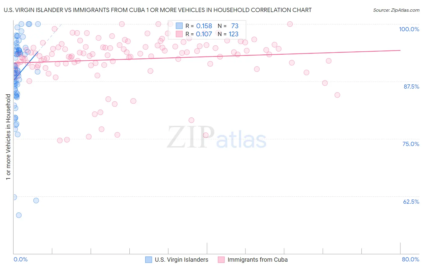 U.S. Virgin Islander vs Immigrants from Cuba 1 or more Vehicles in Household