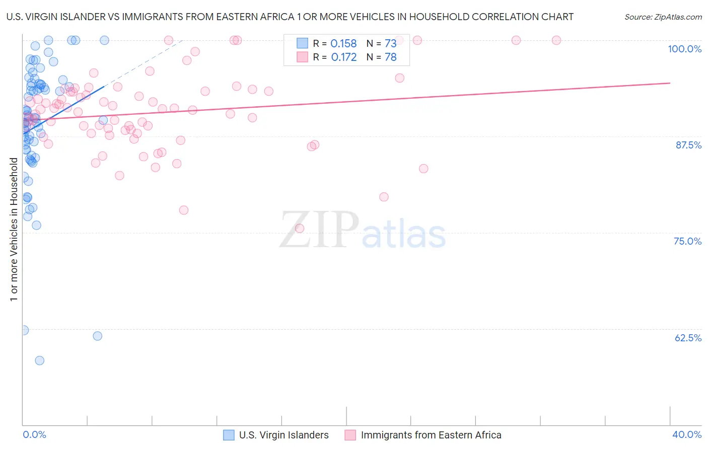 U.S. Virgin Islander vs Immigrants from Eastern Africa 1 or more Vehicles in Household