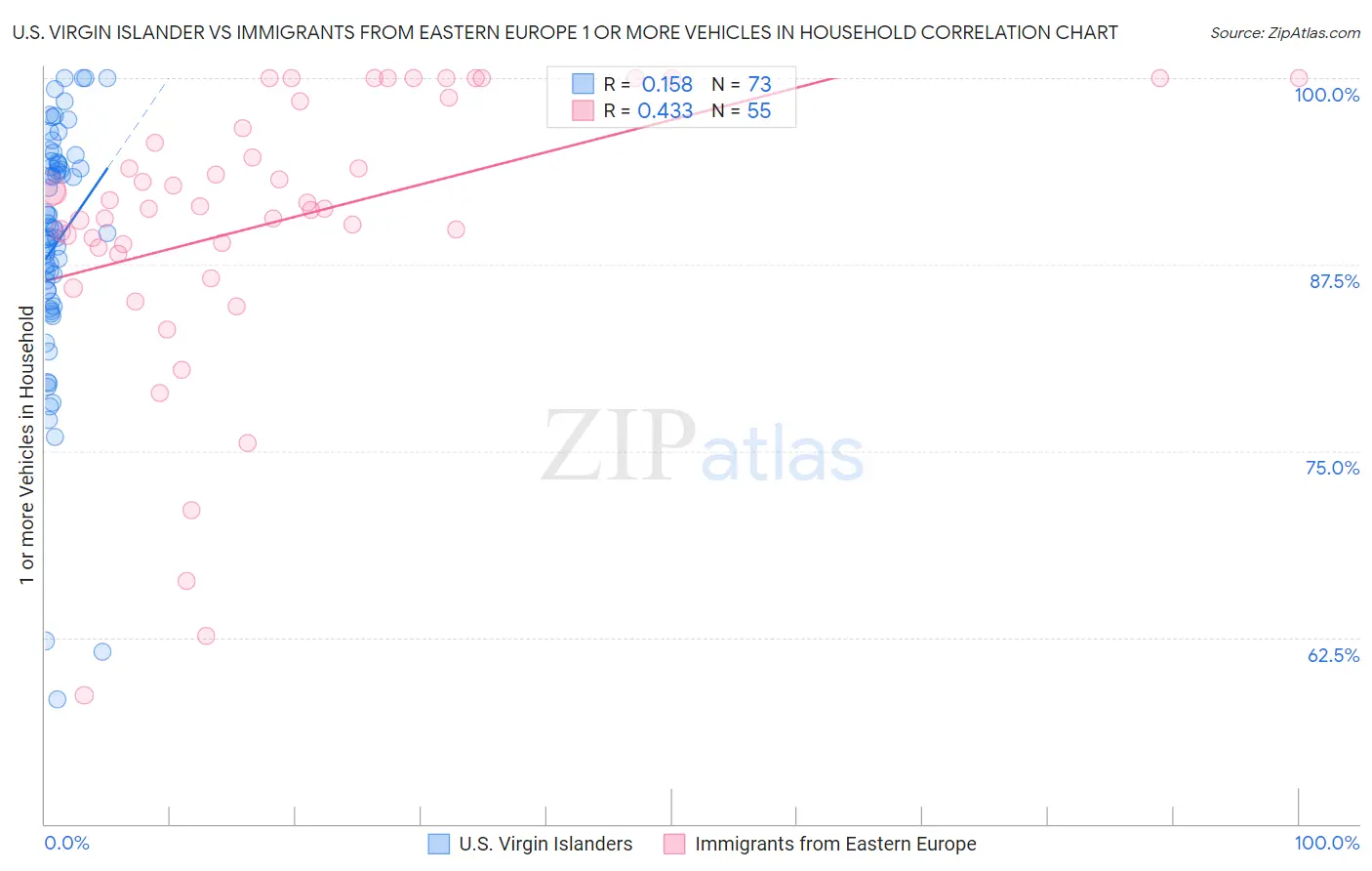 U.S. Virgin Islander vs Immigrants from Eastern Europe 1 or more Vehicles in Household