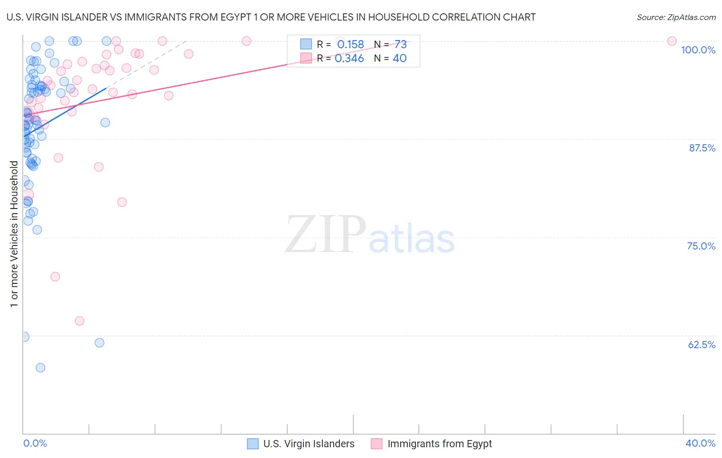 U.S. Virgin Islander vs Immigrants from Egypt 1 or more Vehicles in Household