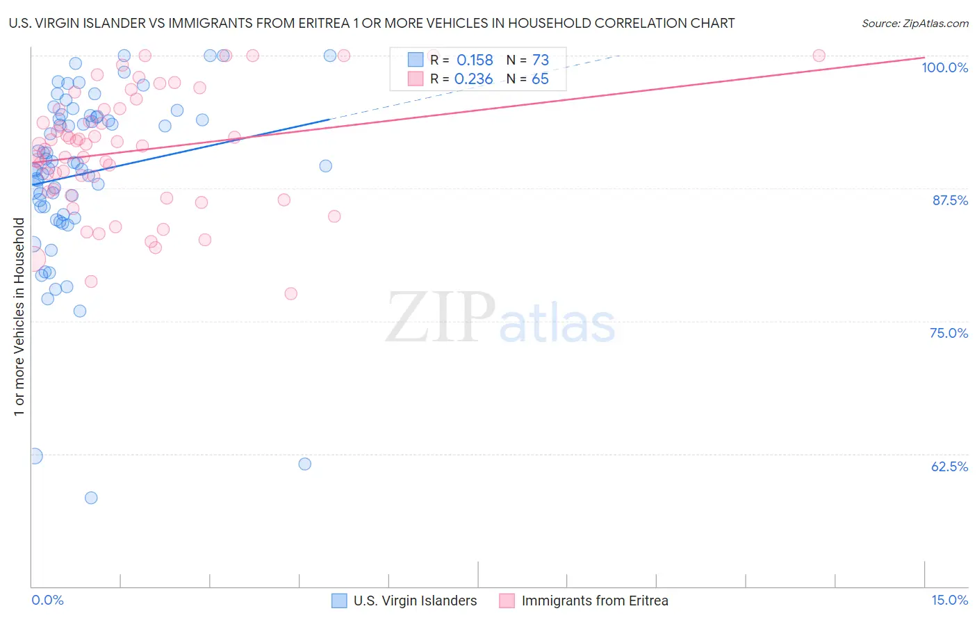 U.S. Virgin Islander vs Immigrants from Eritrea 1 or more Vehicles in Household