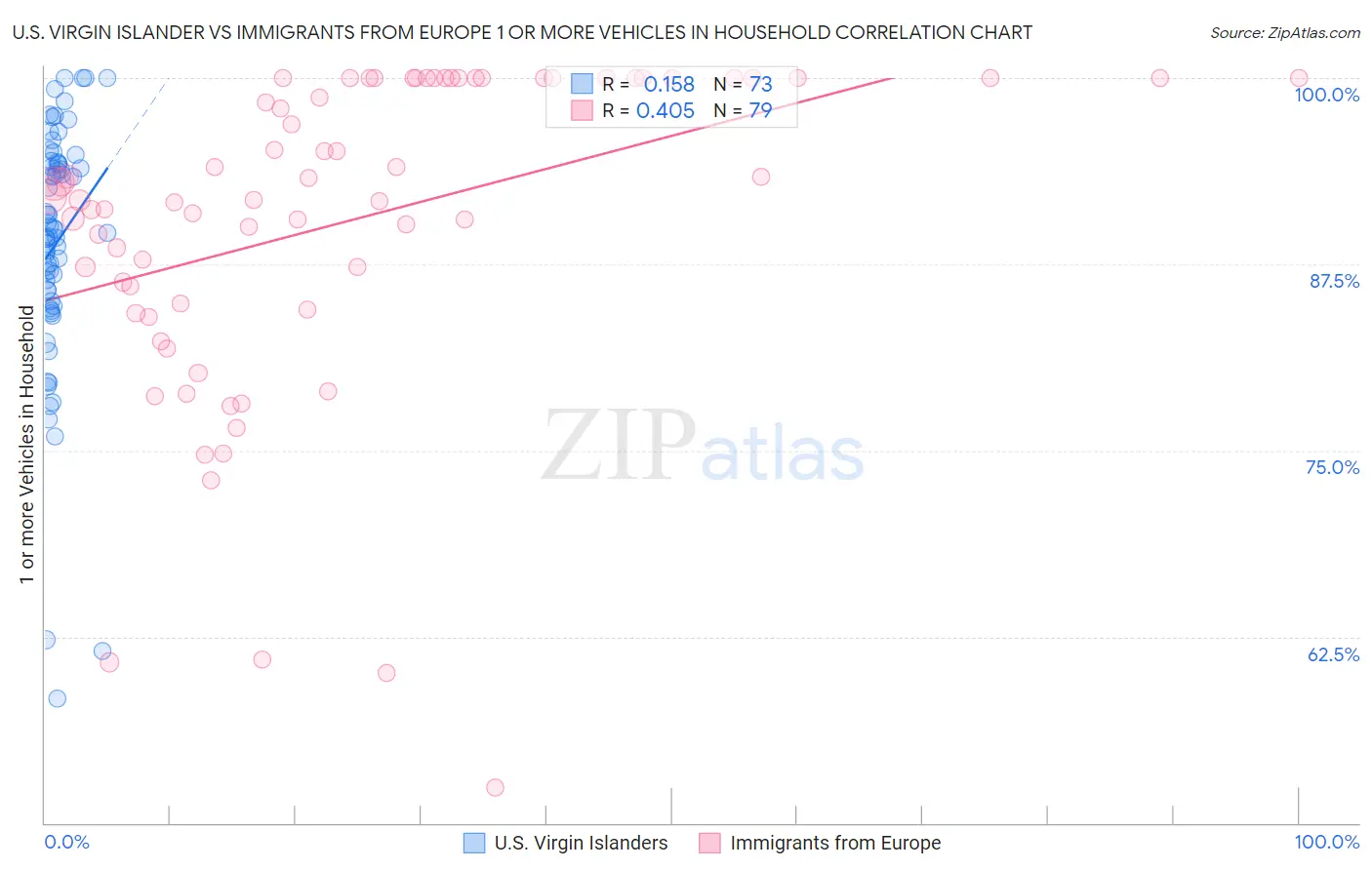 U.S. Virgin Islander vs Immigrants from Europe 1 or more Vehicles in Household