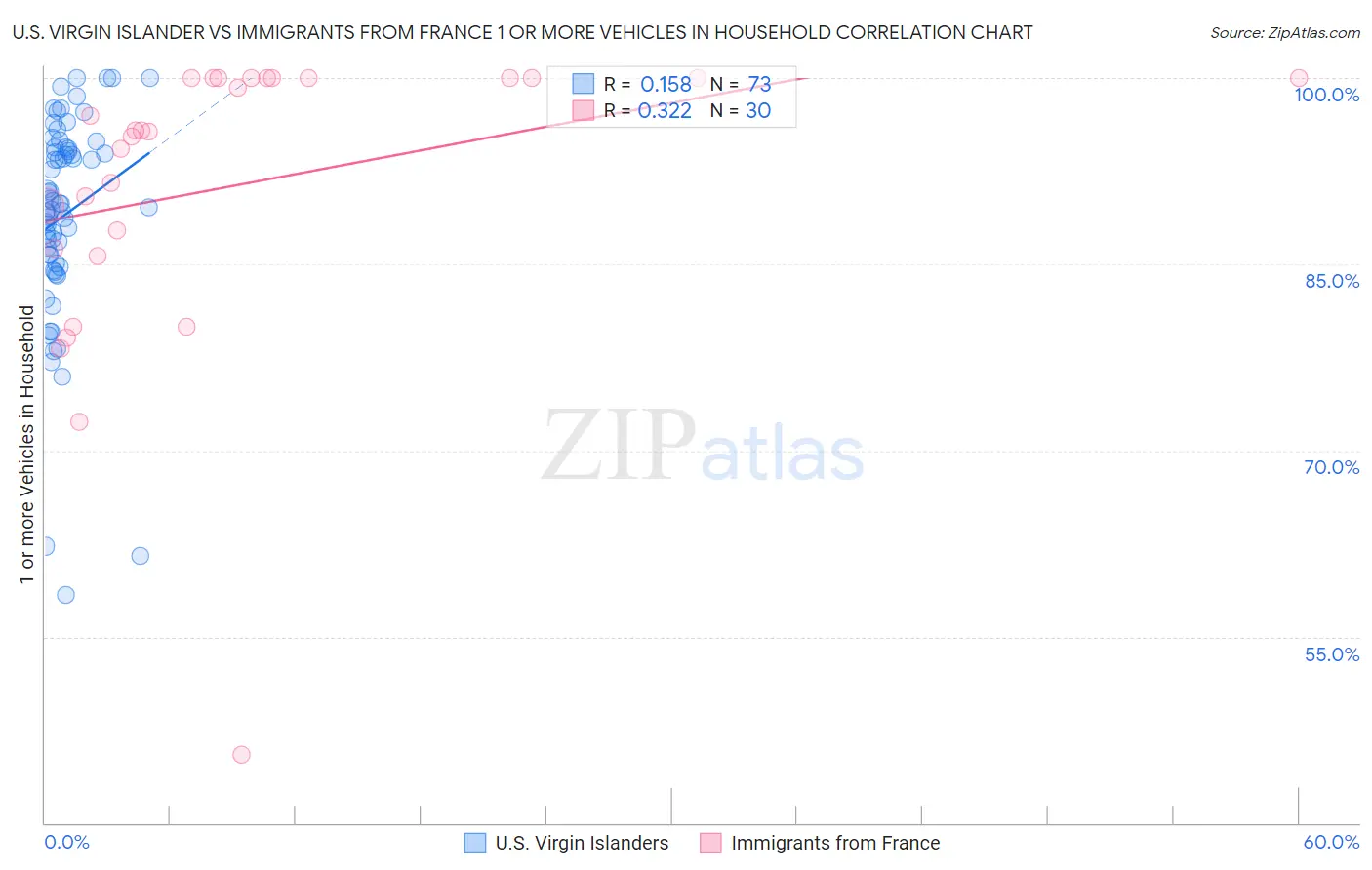 U.S. Virgin Islander vs Immigrants from France 1 or more Vehicles in Household