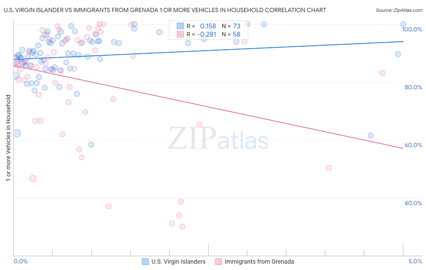 U.S. Virgin Islander vs Immigrants from Grenada 1 or more Vehicles in Household