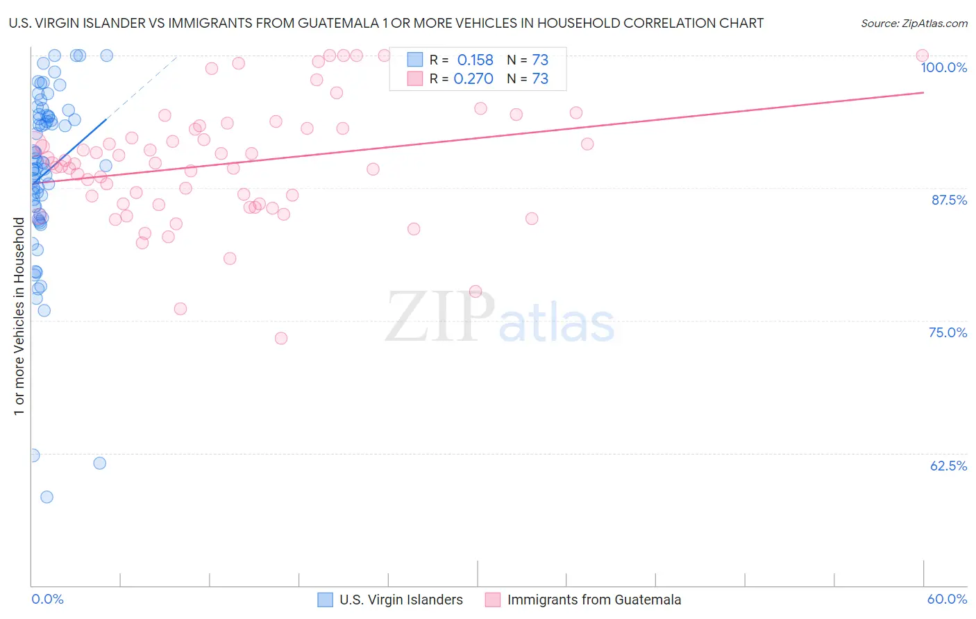 U.S. Virgin Islander vs Immigrants from Guatemala 1 or more Vehicles in Household